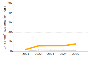 Percentage of students suspended in-school at least once chart