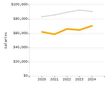 Percentage of school-aged residents enrolled in public school chart
