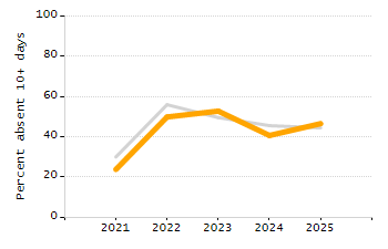 4-year cohort graduation rate chart