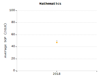 Dropout rate chart