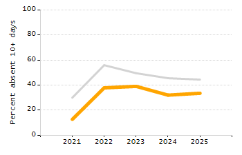 Student attendance absent ten or more days each year chart
