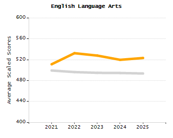 Percentage of school-aged residents enrolled in public school chart