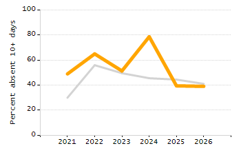 Percentage of students suspended in-school at least once chart