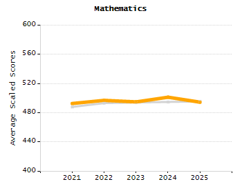 Percentage of kindergarten students enrolled full-day kindergarten line chart