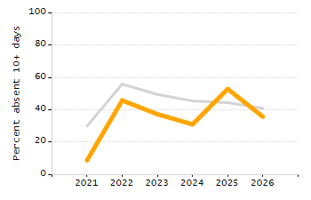 Organization Total Enrollment percentage chart