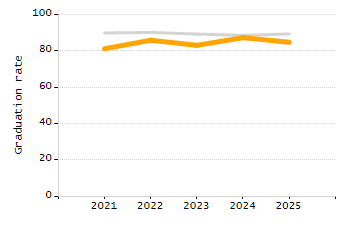 Percentage of school-aged residents enrolled in public school chart
