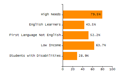 Organization Total Enrollment percentage chart