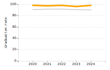5-year cohort graduation rate chart