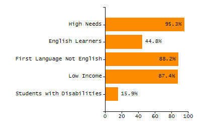 Percentage of students suspended in-school at least once chart