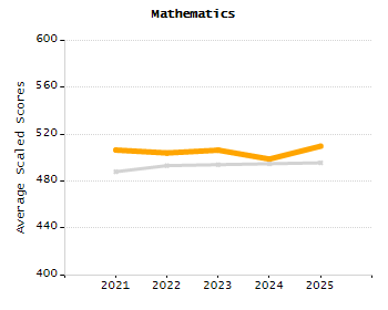 Dropout rate chart