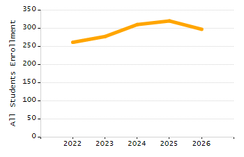 Percentage of kindergarten students enrolled full-day kindergarten line chart