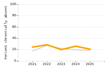 Percentage of kindergarten students enrolled full-day kindergarten line chart
