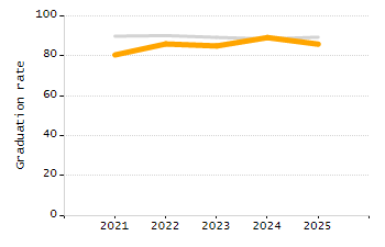 Percentage of students suspended out-of-school at least once chart