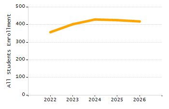 Percentage of school-aged residents enrolled in public school chart