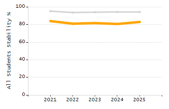Organization Total Enrollment percentage chart