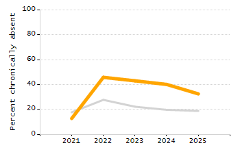 Chronically absent rate chart