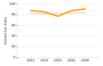 Organization Total Enrollment percentage chart
