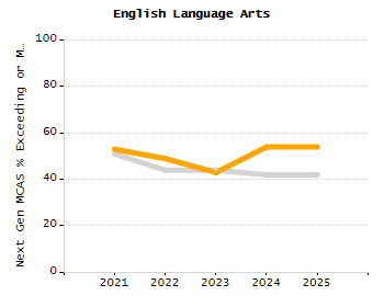 Percentage of school-aged residents enrolled in public school chart