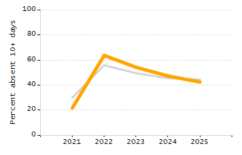 Percentage of students suspended in-school at least once chart