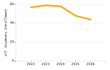 5-year cohort graduation rate chart