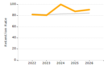 Percentage of school-aged residents enrolled in public school chart