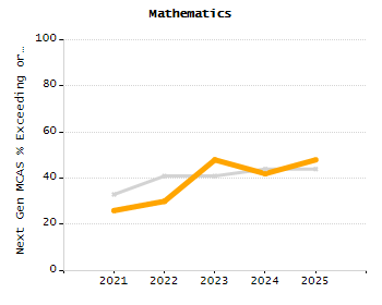 Dropout rate chart