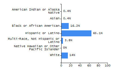 Percentage of school-aged residents enrolled in public school chart