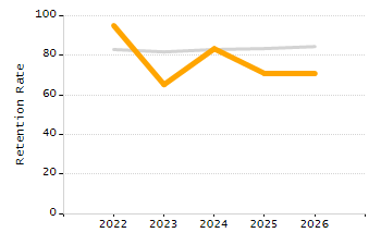 5-year cohort graduation rate chart