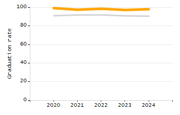 Organization Total Enrollment percentage chart