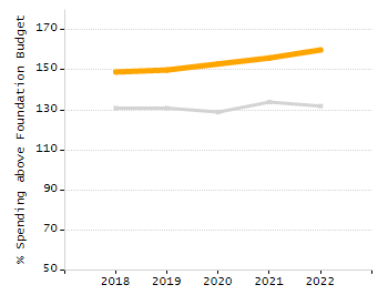 Percentage of kindergarten students enrolled full-day kindergarten line chart