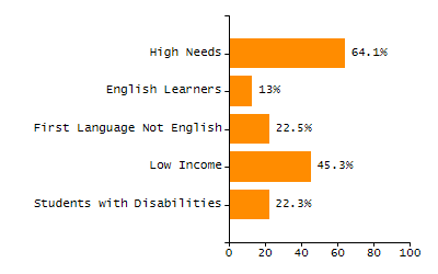 Organization Total Enrollment percentage chart