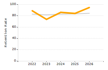4-year cohort graduation rate chart