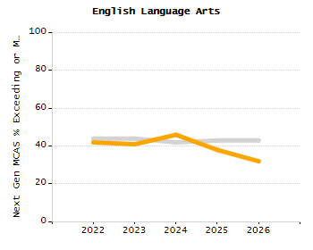 4-year cohort graduation rate chart