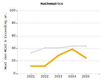 Organization Total Enrollment percentage chart