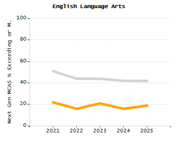 5-year cohort graduation rate chart