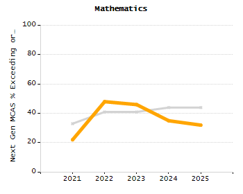 Percentage of kindergarten students enrolled full-day kindergarten line chart