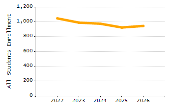 Percentage of school-aged residents enrolled in public school chart