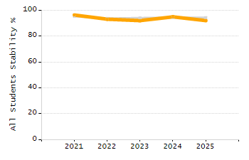 Organization Total Enrollment percentage chart