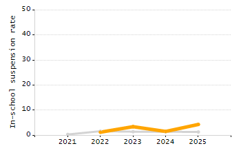 4-year cohort graduation rate chart