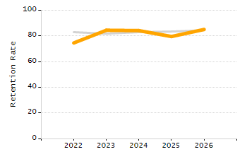 Percentage of kindergarten students enrolled full-day kindergarten line chart