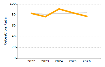 5-year cohort graduation rate chart