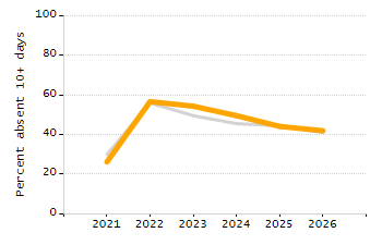 Student attendance absent ten or more days each year chart