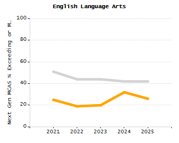 5-year cohort graduation rate chart