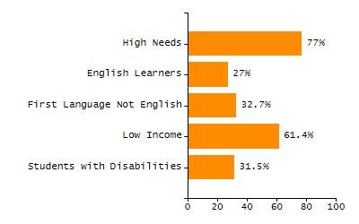 4-year cohort graduation rate chart