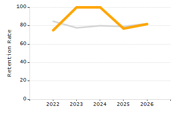 Percentage of school-aged residents enrolled in public school chart