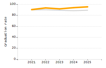 Student attendance absent ten or more days each year chart