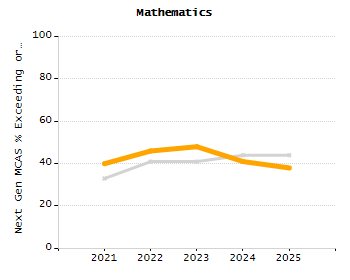 Percentage of students suspended out-of-school at least once chart