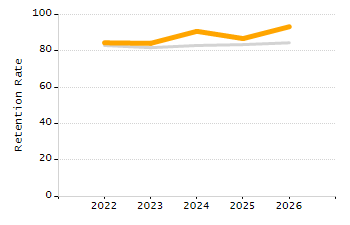 5-year cohort graduation rate chart