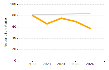 Organization Total Enrollment percentage chart