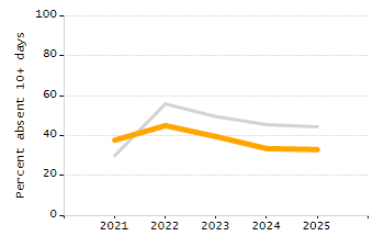 Organization Total Enrollment percentage chart